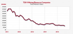 Performance of TSXV-V mining and resource companies.