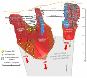 Cross-section looking west, showing Magistral deposits with drill hole intercepts.