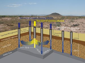 This schematic shows the recovery system of the Florence project.