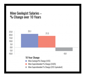 Mine geologist: change in salaries