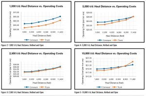 Haul distance vs. operating costs at different throughputs 