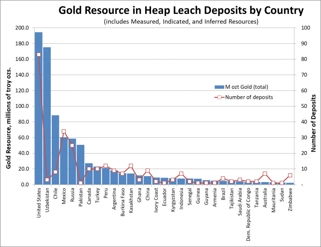 Largest gold heap leach projects by country. Credit: MiningIntelligence.com