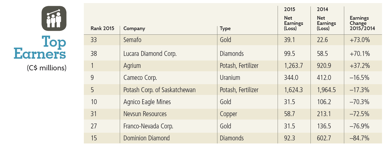 Top Earners - Canadian Mining Journal