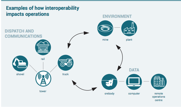A graphic from a GMG Group document on interoperability in mining. Credit: Global Mining Standards Group