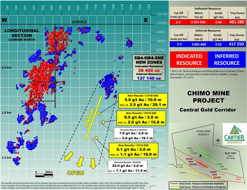 Central Corridor cross-section at Chimo Mine Credit: Cartier Resources