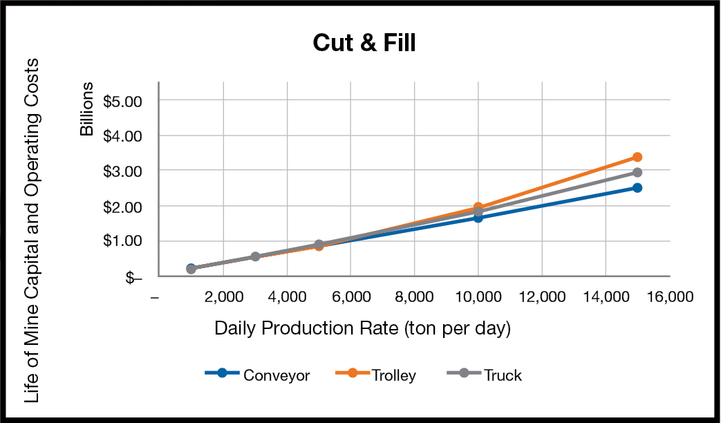 Evaluating rules of thumb using conveyor costs Canadian Mining Journal