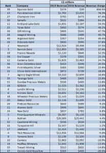 Revenue moves