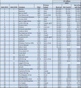 Top 40 chart