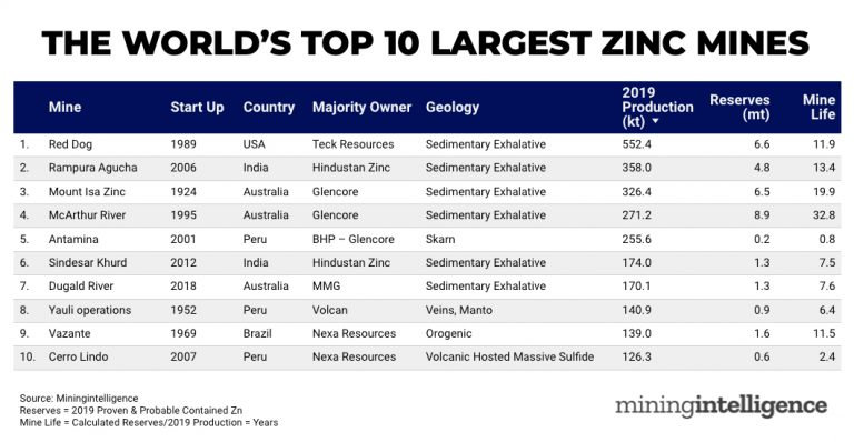 RANKED Top 10 Zinc Mines In The World Canadian Mining Journal