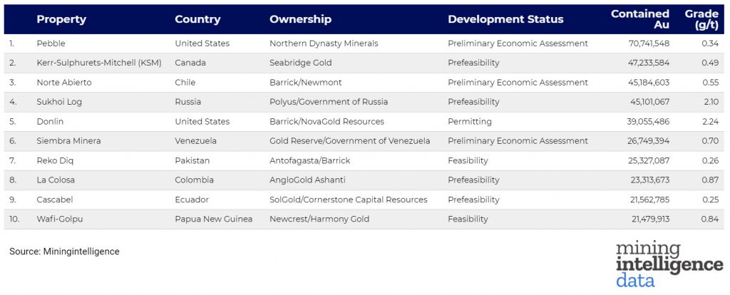 RANKED: World's top 10 gold projects - Canadian Mining JournalCanadian Mining Journal - Vimarsana News