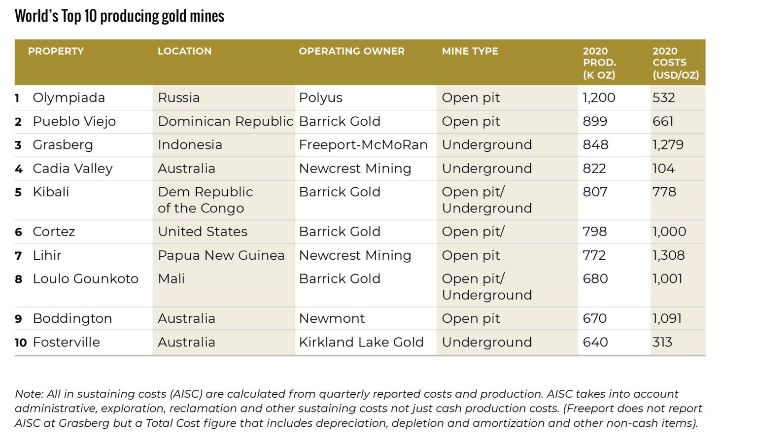 The world's top 10 gold mines Canadian Mining Journal