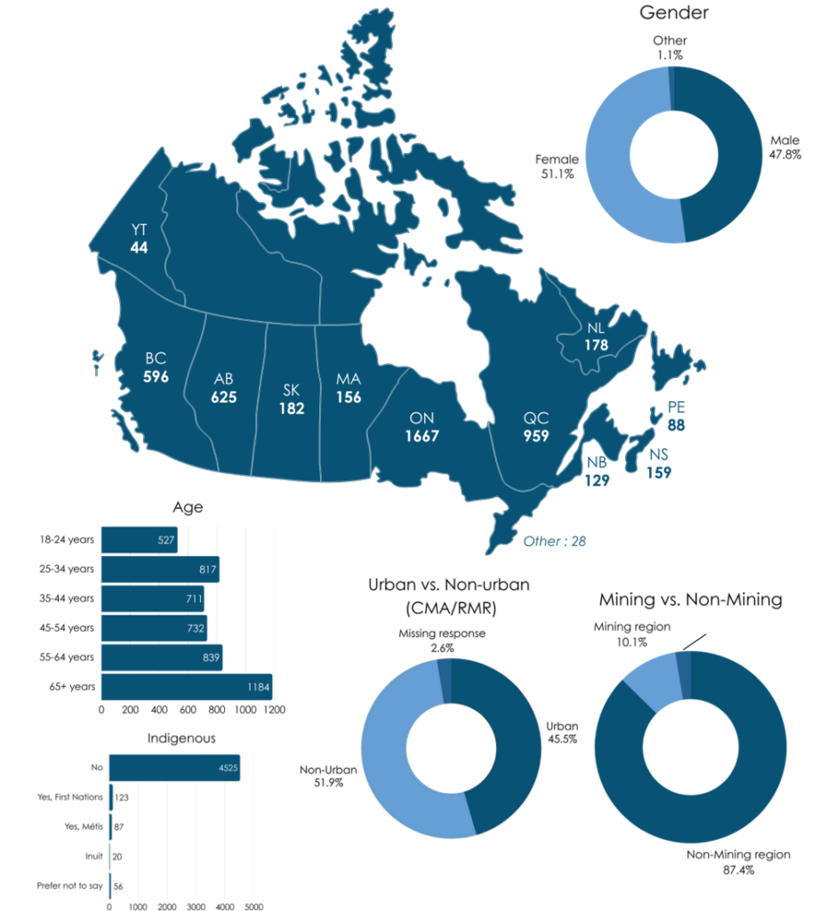 National survey unearths Canadians’ views on mining industry